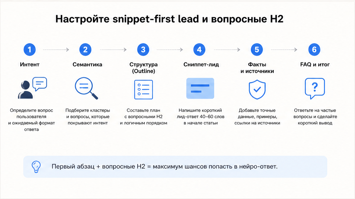 Схема workflow / шаги: Настройте snippet-first lead и вопросные H2
