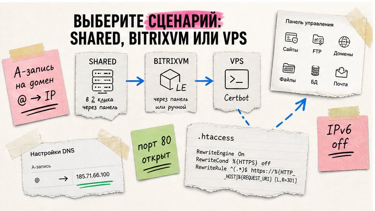 Схема выбора сценария установки SSL: shared-хостинг, BitrixVM или VPS с Certbot