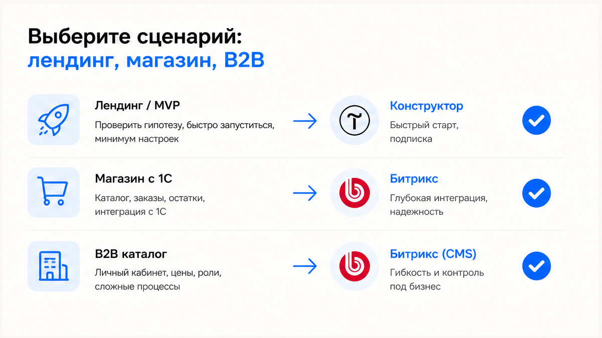 Чеклист выбора платформы: лендинг, интернет-магазин или B2B-каталог
