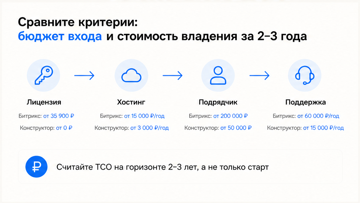 Схема расчёта стоимости владения сайтом на Битрикс и конструкторе за 2–3 года