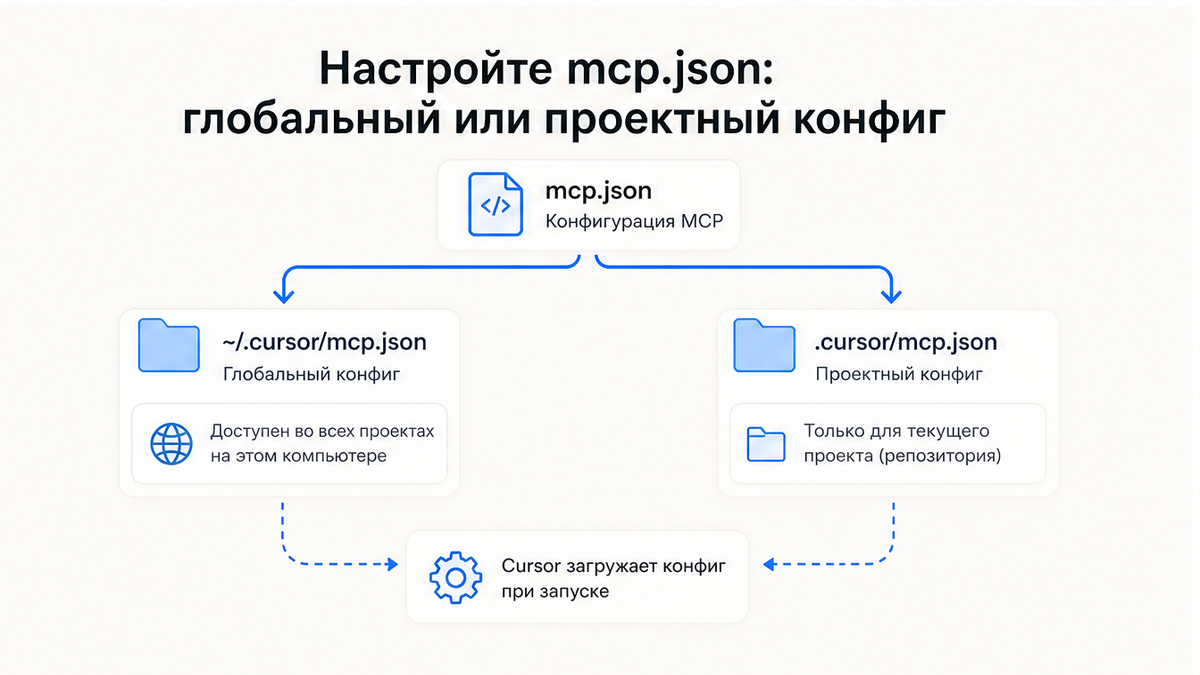 Схема: глобальный vs проектный mcp.json — куда класть конфиг MCP