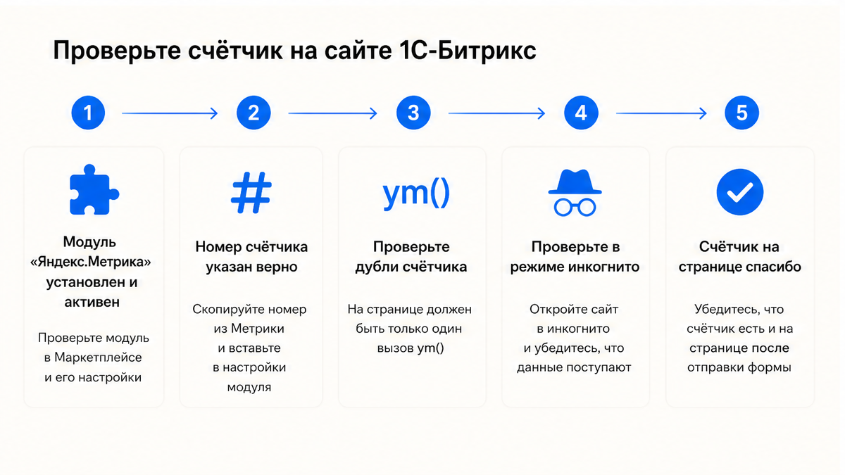 Чеклист проверки счётчика Яндекс Метрики на сайте 1С-Битрикс