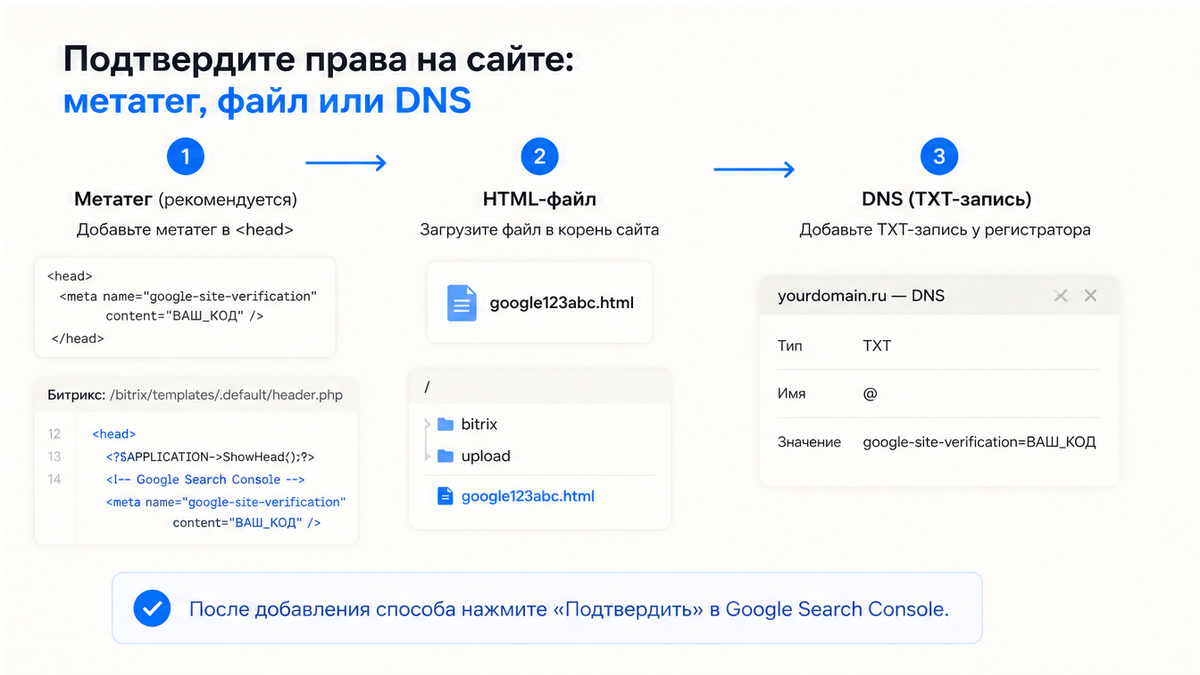 Схема подтверждения прав GSC: метатег google-site-verification, HTML-файл или DNS TXT