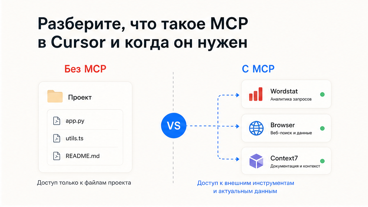 Сравнение: Agent без MCP видит только файлы, с MCP — браузер, docs и Wordstat